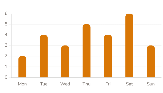 Weekly activity bar chart