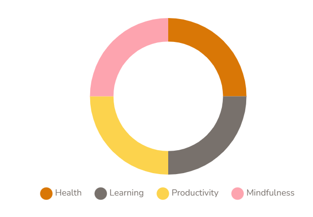 Focus areas pie chart